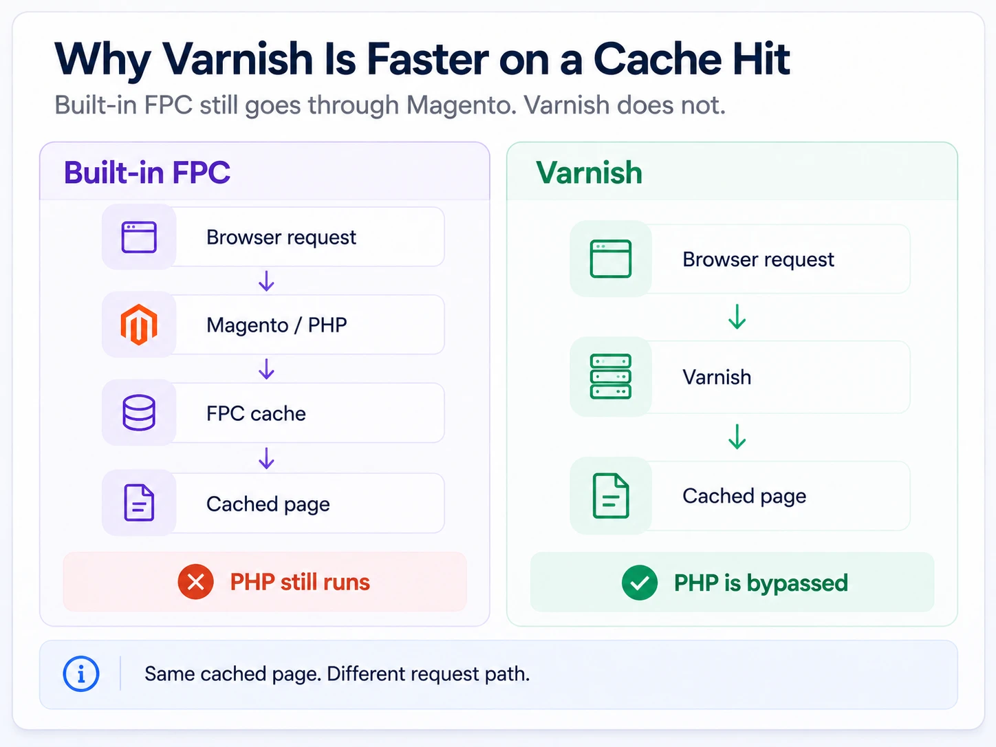 Why Varnish Is Faster On a Cache Hit